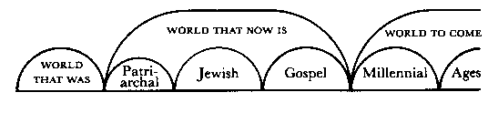 Ages or Dispensations